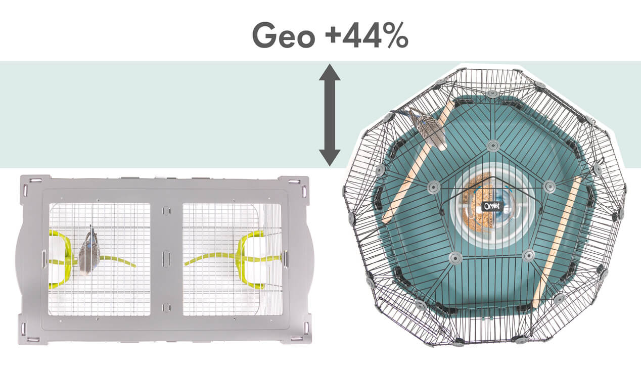 Eine Grafik die zeigt, dass der Geo Vogelkäfig 44% mehr Platz für Vögel bietet als ein herkömmlicher Wellensittichkäfig mit vergleichbarer Breite